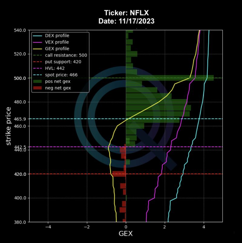 Net GEX Levels