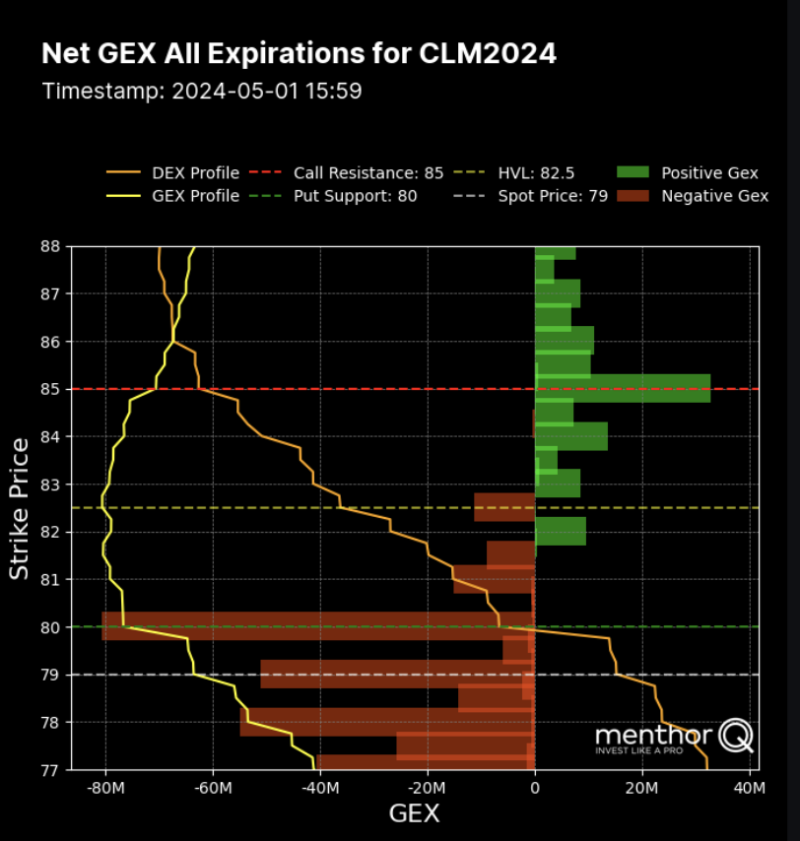 Net GEX Levels