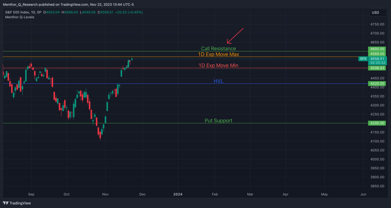 Call Resistance SPX