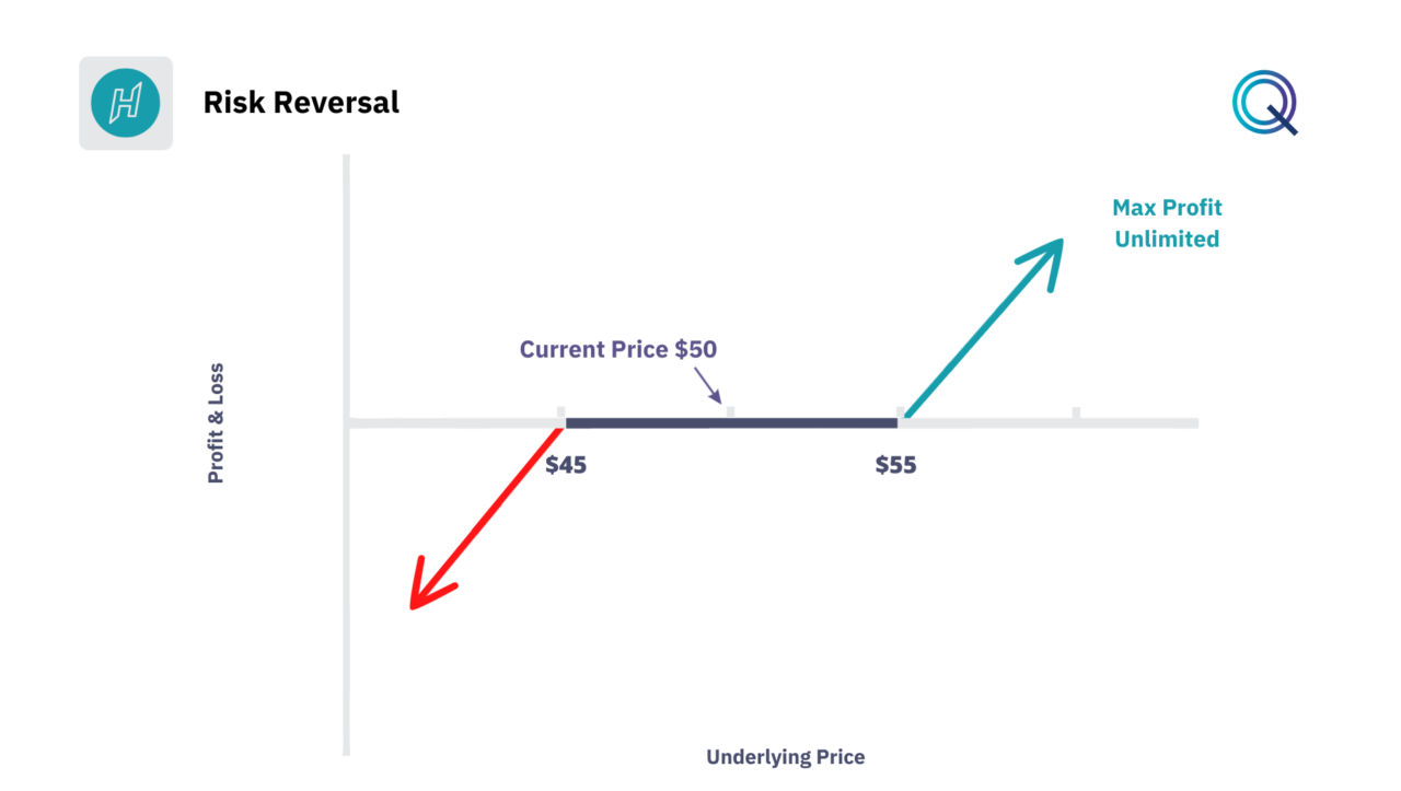 Risk Reversal