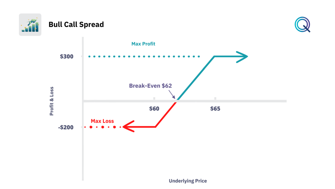 bull call spread